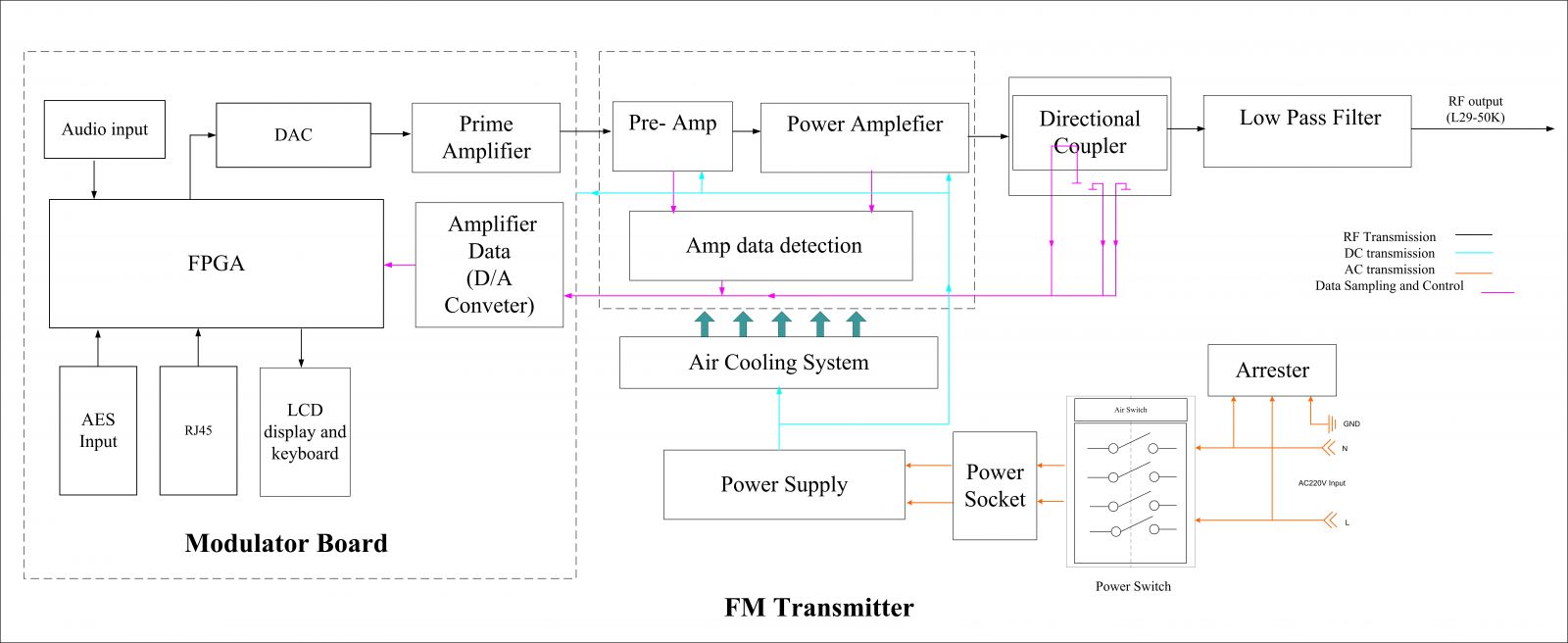 Desing DFT-72XX FM stereo broadcast transmitter