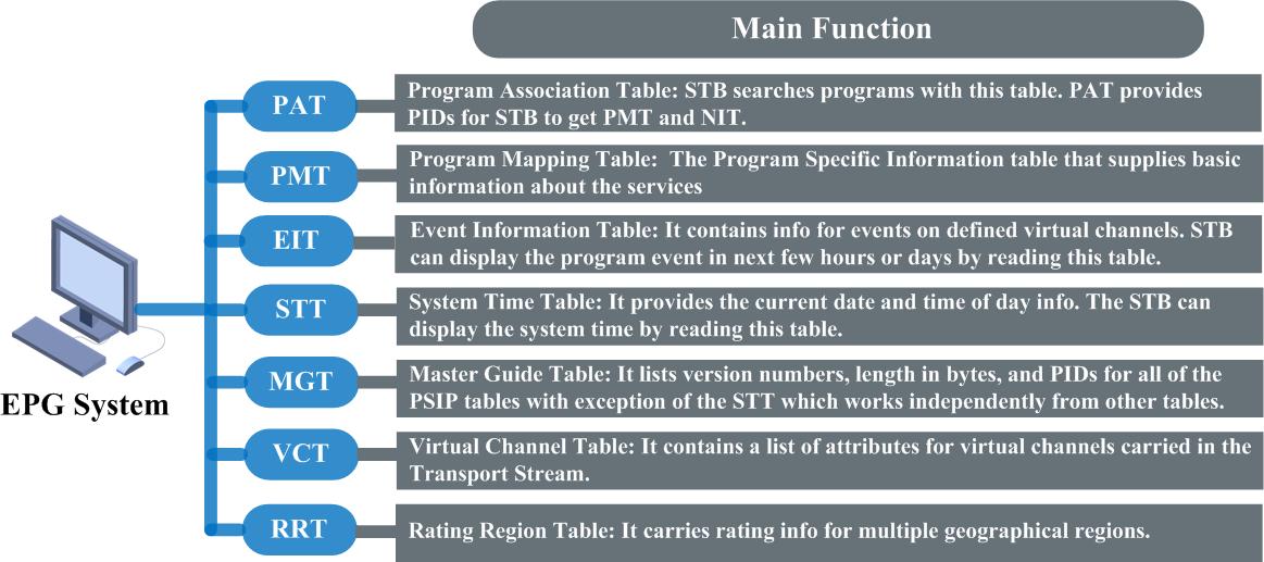 Dexing EPG-A (Electronic Program Guide - ATSC) System