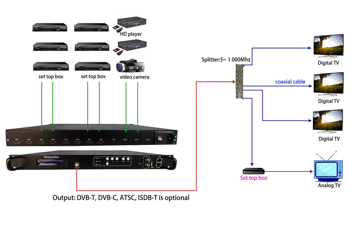 8 HDMI to DVB-T/ATSC/ISDB-T/DVB-C encoder modulator, small chassis